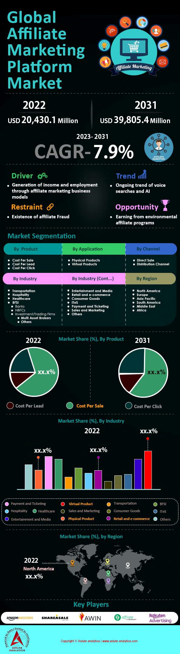 Affiliate Marketing Platform Market